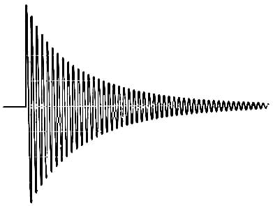 Figure 6. Oscillogram of the exponentially decaying (or damped) oscillatory signal. Each succeeding cycle reduces to 90% of the amplitude of the preceding cycle.