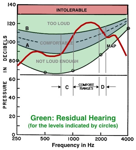 Figure 5.  Otometric chart showing how the relative deliverable pressures (RDP) of a hearing instrument (red line) can be superimposed upon the chart of an individual hearing range.  The response of the hearing instrument in this example shows that it can provide comfortable listening pressures in only two restricted regions, C and D, instead of distributing the pressures within the comfortable range between A and B.  The comfortable level is for illustrative purposes only and does not reflect the most comfortable level pressures for a given individual.