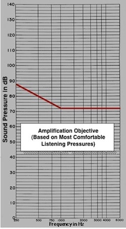 Figure 12. Free field (FF), or sound field Most Comfortable Loudness Pressure (MCLP) for normal listeners. This is also the amplified objective for aided MCLP using a damped wavetrain signal in a free field.
