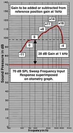 Figure 13. This is the response of the test aid measured into a 2cc coupler with an input of 70 dB SPL. In the substitution method, the test aid is referenced to 1000 Hz (MCL to 72 dB DWT input signal at 1000 Hz). The other frequencies must be referenced to the gain at 1000 Hz, the reference position. The gain values for the other frequencies are shown, as calculated from the reference position gain of 28 dB, the dotted line. These numbers represent the correction factors for the different frequencies and are reported on line 4 of the tabulation chart (Figure 10). However, some users of otometry plot the measured gain directly on line 4 (lower graph of Figure 14).
