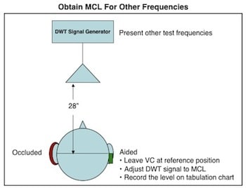Figure 10. Most comfortable loudness pressures (MCLP) are measured for the other test frequencies using the damped wavetrain (DWT) signal. The volume control of the measurement hearing aid is not changed. The level of the DWT signal is adjusted to record the MCLP values for each of the other test frequencies.