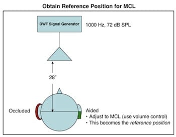 Figure 9.  Arrangement for obtaining the reference position for MCLP (most comfortable loudness pressure).  The damped wavetrain (DWT) signal is introduced into a free field by a loudspeaker.  In this illustration, the right ear is being measured.  All would be reversed to measure the left ear.  A sound-treated room is not required. 