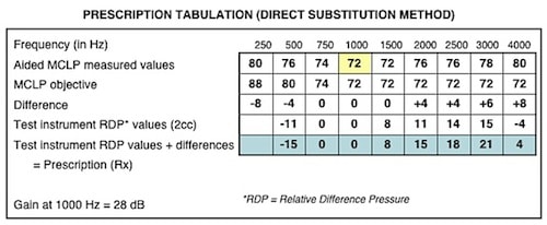 Figure 11. Otometry prescription tabulation chart using a test hearing aid in the substitution measurement method. The block in yellow highlights the reference position of 72 dB SPL at 1000 Hz. This represents the test hearing aid with the volume control adjusted for MCLP at this level. The other values on line 1 represent MCLP for those frequencies with the hearing aid fixed at this reference position. Line 2 (MCLP aided objective) is a fixed value taken from Figure 11). Line 3 is the difference between lines 1 and 2. Line 4 values are taken from the 2cc coupler measurement of the measurement hearing aid used in the test (Figure 12), and line 5 (in blue) is the eventual hearing aid prescription gain for the different frequencies, added or subtracted, of lines 3 