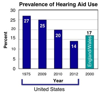 Figure 1.  Prevalence of hearing aid use in the United States, where hearing aids are mostly purchased with private funds, compared with that of England/Wales, where the National Health Service provides hearing aids free.  The 1975 figure of 27% refers to the hearing aid industry estimates of 1975, based on the author’s notes from that period.  The 2009 estimate of 25% is taken from MarkeTrak VIII{{1}}[[1]]Kochkin S. (2009) MarkeTrak VIII: 25 Year Trends in the Hearing Health Market.  Hearing Review 16(11)[[1]].  The 20% estimate in 2010 is from Amlani{{2}}[[2]]Amlani AM.  (2010) Will Federal Subsidies Increase the U.S. Hearing Aid Market Penetration Rate.  Audiology Today 22(3):40-46[[2]], and the 2012 estimate of 14.2% is from Lin{{3}}[[3]]Lin, F.  Hearing loss in older adults: a public health perspective, Presentation given at the ADA Meeting, 2014, Las Vegas, NV, 2014, referenced to Arch Int Med. 2012[[3]].  The 2000 estimates for England and Wales were from Lin’s Las Vegas, NV 2014 presentation given at the ADA Meeting, 2014, references a NICE Report of 2000[[3]].