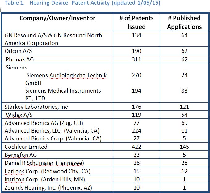 Hearing device patent owners as of jan 3 2015
