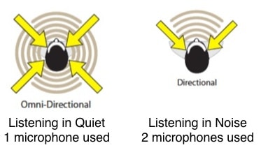 Figure 4. Omni (in quiet) and directional microphone (in noise) polar patterns. An omnidirectional microphone allows signals for all directions to be amplified. A directional mode is intended to allow primarily signals from the front to be amplified, while signals from the sides and rear are reduced in strength.