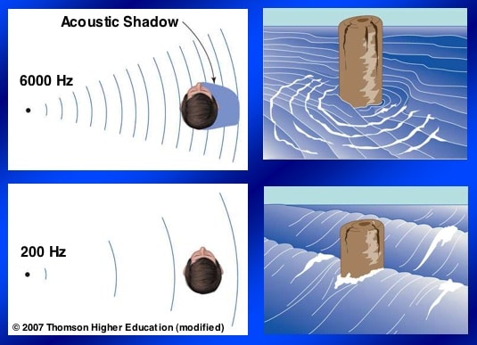 Figure 3. Head shadow effect is primarily active for high-frequency sounds that have short wavelengths and meet resistance and absorbance when encountering the head. Low-frequency sounds have long wavelengths, are able to “bend” around the head, and therefore have no significant interaural intensity differences.