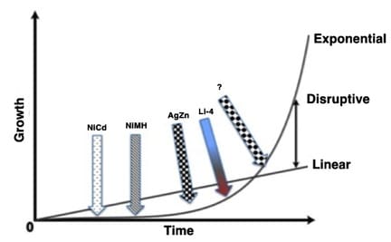 Figure 2.  Exponential versus linear growth properties over time showing how earlier versions of rechargeable options, such as Nickel Cadmium, Nickel Metal Hydrides were on the early flat portion of the evolutionary tend line, and newer constructions, such as Silver Zinc, and Lithium Ion Polymers are moving upward on the curve.  New polymer versions of Lithium Ion and perhaps other constructions are in continuous advance.  
