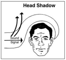 Figure 2. Head shadow effect results from the interpositioning of the head to a sound source. The effect is that high-frequency sounds having short wavelengths will have the signal reduced by as much as 15 dB (head shadow), while low frequencies with longer wavelengths with respect to the size of the object in the path (head) will readily pass around the object (essentially no head shadow).