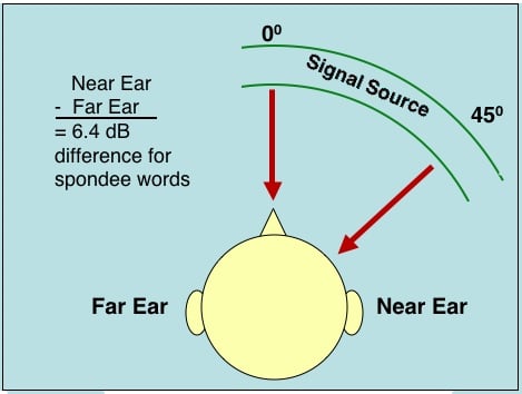 Figure 3. Effect of head shadow on the intensity level at the near and far ears when the speech signal is directed to the near ear at 450.
