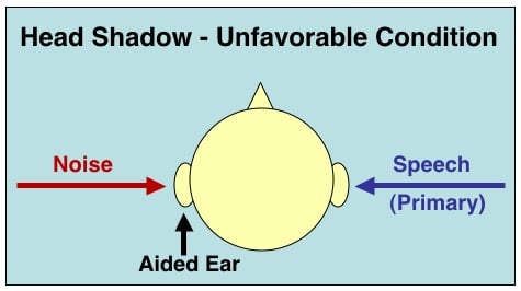 Figure 5. Unfavorable condition created by head shadow when the desired sound is on the wrong side of the head, but noises are not, leading to an unfavorable balance between important messages and background noises.