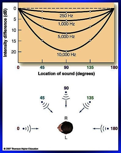 Figure 5 expands upon Figure 4 by illustrating additional frequencies and relating the interaural intensity differences (IIDs) to the location (angle in degrees) of the sound source. On the graph of Figure 5 the IID numbers are inversed, but the information is the same. 