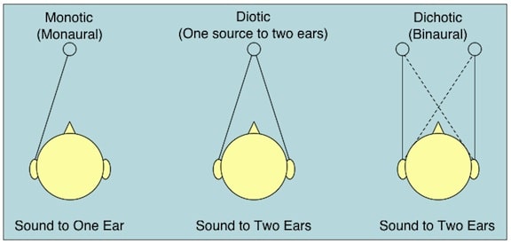Figure 1. Modes of amplified sound directed to the ears, as when listening with hearing aids or earphone listening devices. In monotic, the signal could be directed to either ear, even if the source was multiple. Diotic reception occurs when a sound source is split and is directed to both ears. Dichotic reception occurs when different messages are transmitted into each ear. If the ears are unoccluded (open, as in normal listening), the arrangement for each of these would result in binaural listening where the sound sources are received by both ears.
