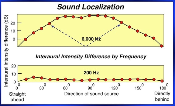 Figure 4. Interaural intensity differences (IIDs), showing that at least for high frequency sounds, intensity can be the same coming from the front or back, resulting in ambiguities as to the location of the sound (blue dashed lines showing just one example). Low frequencies have little or no IIDs. Note: humans cannot localize a 200 Hz, or other low-frequency sounds.
