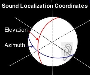 Figure 1. Two coordinates used by psychophysicists to determine the location of sound sources. The “azimuth” is used for sounds arriving in the horizontal plane, and “elevation” is used for sounds arriving in the vertical plane.