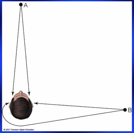 Figure 2. Interaural intensity difference (ITD) effects as a result of the signal angle of incidence and the impact of the head shadow. Sound from point A is heard in both ears at the same time and no interaural intensity difference occurs between the ears. When sound is from point B, the head shadow causes the sound in the far ear to be heard with less intensity, especially for the high frequencies. (Illustration ©2007 Thomson higher education).