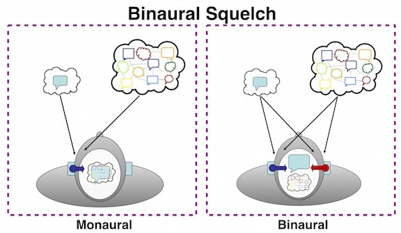 Figure 2. Binaural squelch enables our brain to separate a speech signal from background noise and to give it more prominence for speech understanding in competing messages.