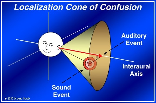 Figure 4. Cone of confusion that can result from simple interaural cues. Fortunately, a normal functioning human auditory system can usually resolve such cone of confusion conditions.