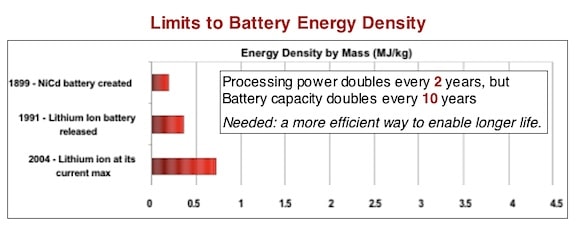 Figure 1. Energy density by mass, shows that for the batteries listed, that essentially the processing power doubles every 2 years, but battery capacity doubles only every 10 years. Even though current hearing aid cells (zinc air) are not shown, their growth in energy density does not exceed the battery types listed.
