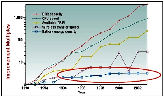 Figure 2. Improvement multiples of computer functions since 1990, with battery energy density improvement shown in comparison (lower blue boxes). It is obvious that battery energy density moves at a much slower pace.