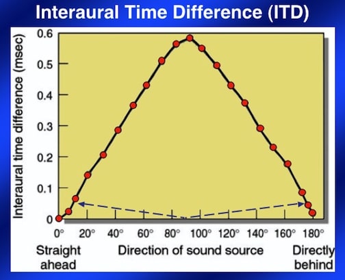 Figure 3. Interaural time difference (ITD) in msec from 00 through 1800 azimuth. The same ITD occurs for different horizontal azimuth positions around the head (blue dashed line values as examples). Note that ITDs can be the same when from the front or when from the rear, resulting in ambiguities as to where the sound is coming from, resulting in frequent front/back errors as to location.