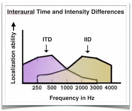 Figure 1. Interaural time difference (ITD) and interaural intensity difference (IID) frequency involvement, showing that for the low frequencies the ITD contributes greatly to localization, while the IID contributes to localization via the high frequencies. 
