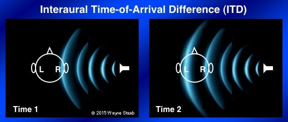 Figure 2. Interaural time-of-arrival difference (ITD) of a sound arriving at the two ears. In this case, the distance SL (sound left) is greater than SR (sound right), meaning that the sound waves reach the right ear (near ear) slightly sooner than for the left ear (far ear).