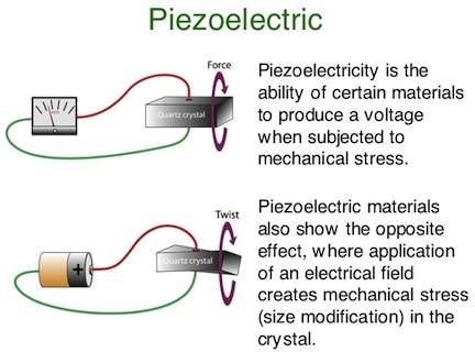 Figure 3.   Operation of a piezoelectric illustrating how stress produces a voltage.