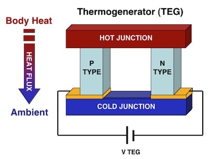 Figure 6. The thermogenerator converts the heat flow existing between the body part heat and the ambient in electrical energy.