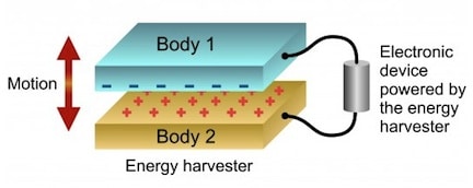 Figure 5. Work function energy harvester (WFEH). Natural vibrations caused by two surfaces with different work functions, repelling and attracting each other to generate electricity. (Image: VTT).
