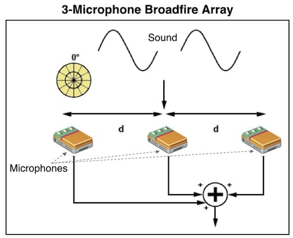 Figure 3. Additional microphones in a broadside array. Higher numbers of microphones in broadside arrays can achieve greater attenuation of sound from the sides of the array. Adapted from InvenSense Application Note AN-1140, 2013).