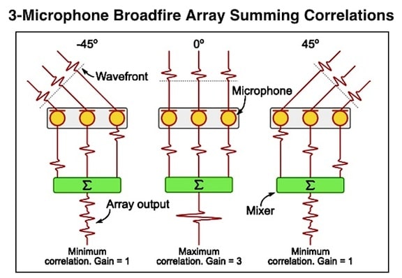 Figure 4. A 3-microphone broadside array. Greensted, 2012).