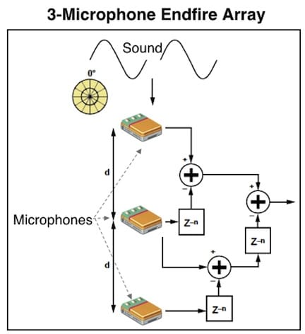 Figure 7. A 3-microphone (second-order) endfire beamformer where additional microphones extend the benefits of directionality.