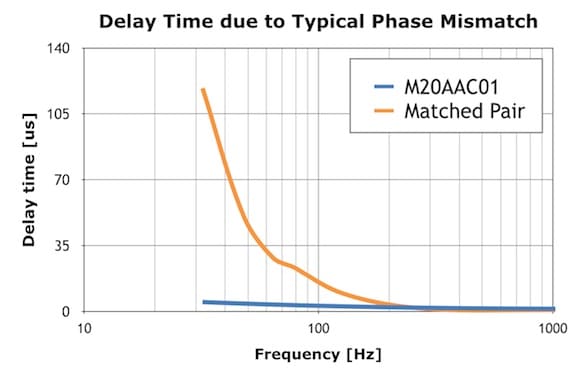 Figure 2. Delay time caused by typical low-frequency phase mismatch of the M20AAC01 vs. matched pair.