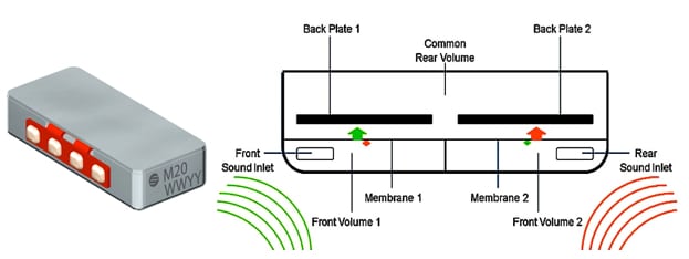Figure 1. The Sonion M20 microphone module design.