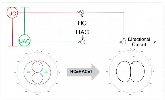 Figure 2. Processing of the UCUAC Microphone Module outputs.