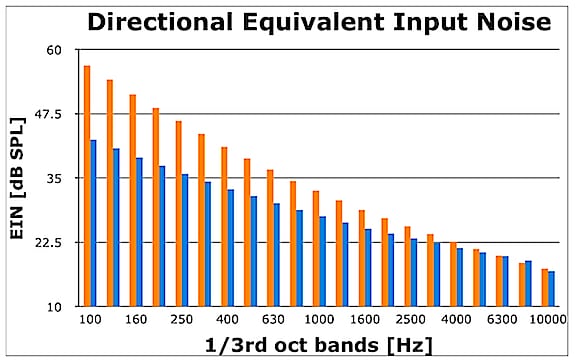 Figure 3. Directional equivalent input noise of the M20 microphone module (blue) compared to a regular matched pair (orange) for 5.5 mm port spacing.