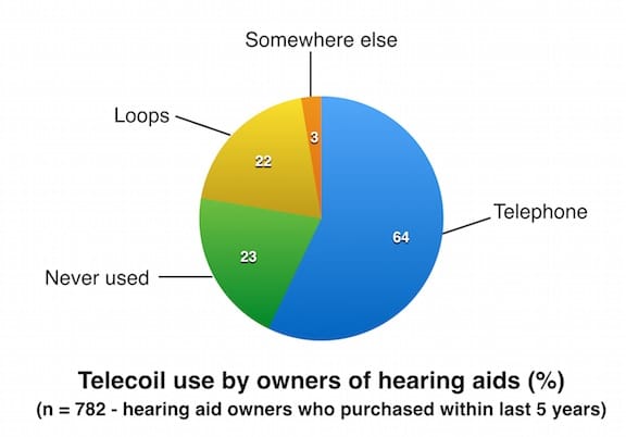 Figure 2.  Reported telecoil use by owners of hearing aids.  Twenty-three percent of hearing aid owners reported having a telecoil, 54% did not have a telecoil, and 22% reported that they were not sure if they had a telecoil or not.  The percentages reflect the usage by the 23% who reported having a telecoil.  Charted from MT9 data.