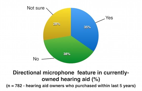 Figure 3.  Hearing aid owner report on whether their hearing aid has directional microphone capability.  Charted from MT9 data.