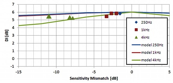 Figure 7. Result of Sensitivity mismatch on the DI (directivity index) for a U8UC microphone module with 4.5 mm port spacing. The individual points (diamonds, squares, and triangles) represent prototype measurements.