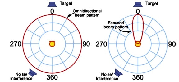 Figure 1. Sensitivity patterns for two different microphone setups. Explanation follows.
