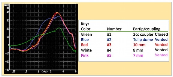Figure 2. Frequency response changes resulting from changing the tips of RIC hearing aids. The green line represents the 2cc coupler response recommended for the audiogram levels of Figure 1. The other colored lines are identified in the key to the right, and were all measured into an open coupler.