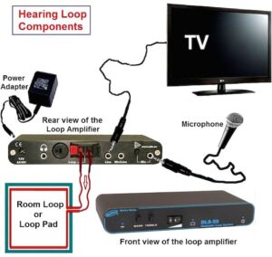 Figure 1.  The three components of a small area hearing loop system: wire loop or pad, loop amplifier, and signal source.