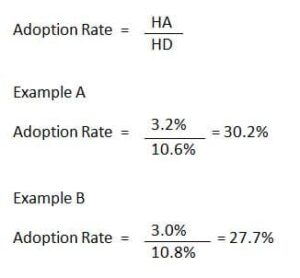 Figure 1. Example of how small changes in the HA and HD rates can yield large differences in the adoption rate. HA=hearing aid ownership rate; HD=hearing difficulty rate.