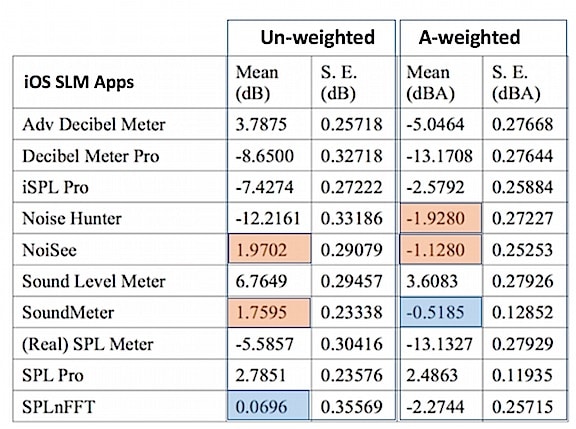 Figure 1.  Mean and standard Error of 10 iOS SLM app un-weighted and A-weighted sound levels.  Best agreement from the actual reference values for each is in blue, and those within ± 2dBA, are shown in orange (± 2dBA chosen because OSHA noise standard [29 CFR 1910.95] considers type 2 instruments to have an accuracy of ± 2dBA).  The agreement with the reference sound level measurements shows that the apps in colored boxes may be considered adequate (over the range tested) for certain occupational noise assessments.  