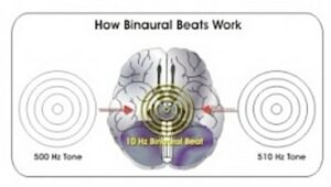 Figure 1. Binaural Beats : Sine wave generators are used to create two separate frequency waves which are introduced to each ear independently. The brain reacts by creating a third tone, which is the difference between the two. This allows the brain to directly tune into a frequency that the ear cannot actually hear. Binaural beats require the use of stereo headphones or earphones to be effective.