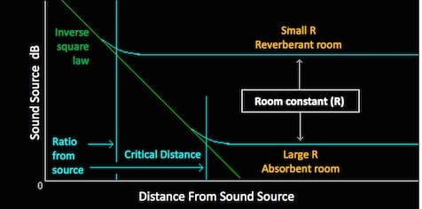 Figure 2. The critical distance depends on the ratio (R) of the direct and reverberant sound. When the critical distance is close to the sound source, it indicates that the reverberation in the room is high. If the critical distance is distant from the sound source, the room has good absorbance. In a 100% absorbent room, the critical distance would be at the walls. The turquoise lines associated with the Small R and Large R indicate the sound level of the reverberation.