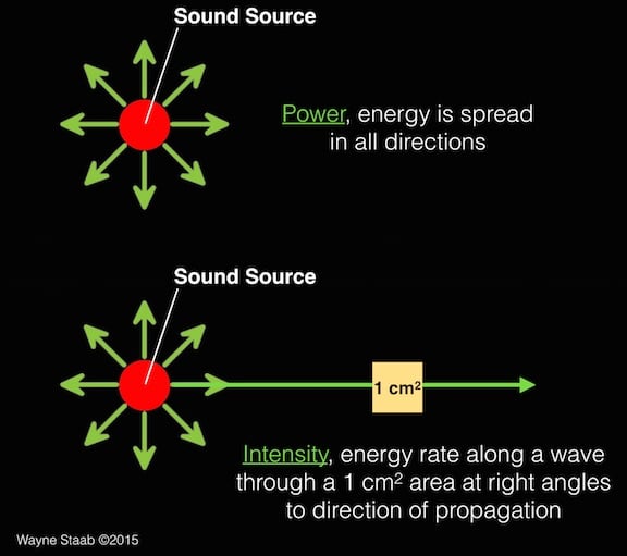 Figure 2. The lower part of this illustration shows that to measure the intensity of a sound, an area of 1 cm2 at right angles to the direction of sound propagation is used. It measures the energy rate through this area. The image at the top is used to illustrate the difference between the power of a sound and the intensity of a sound.