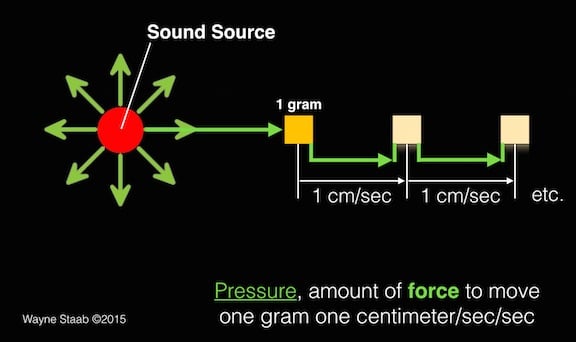 Figure 3. This illustrates the measurement of force necessary to move 1 gram (weight), one centimeter/sec/sec. Pressure is the force acting over a unit surface.