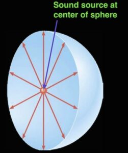Figure 1. In power, energy is radiated in all directions, as this diagram of a sphere, with the energy source at its center, attempts to show.